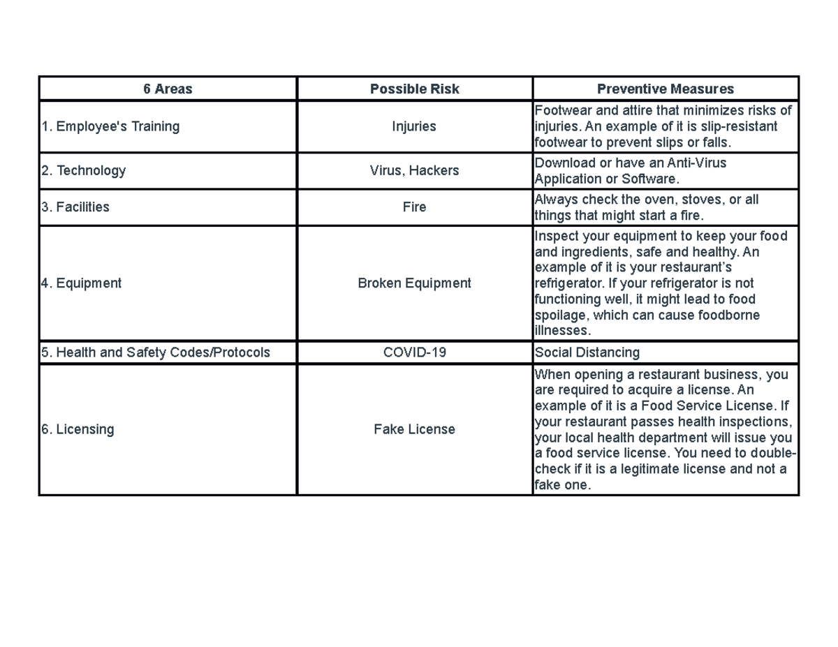 Risk Assessment Plan 6 AreasPossible RiskPreventive Measures Employee