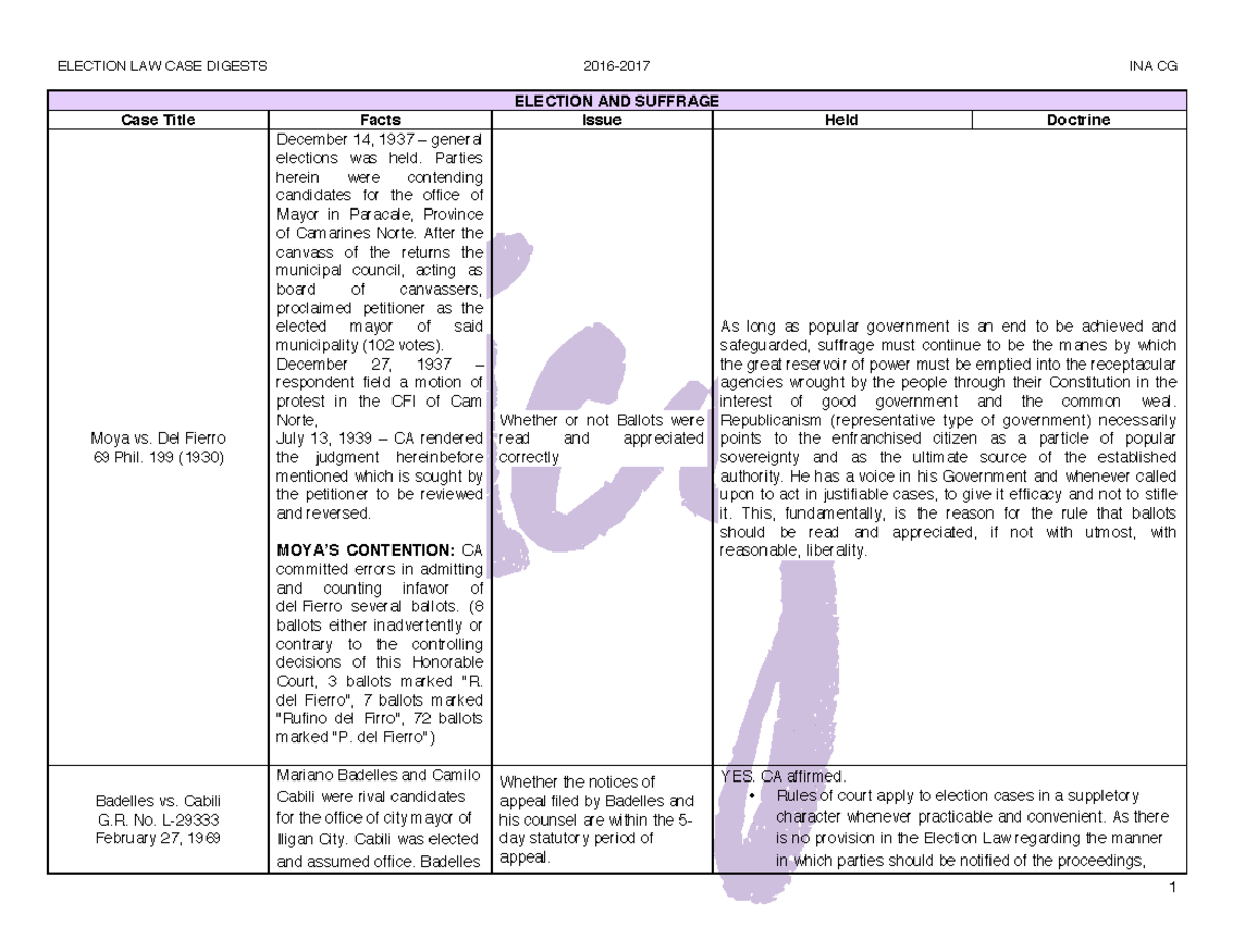 ICG Election Case Digests - ELECTION AND SUFFRAGE Case Title Facts ...