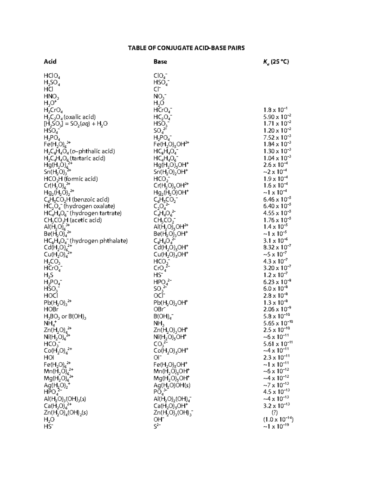 Acidbase - Gives information about the concept acids and bases - TABLE ...