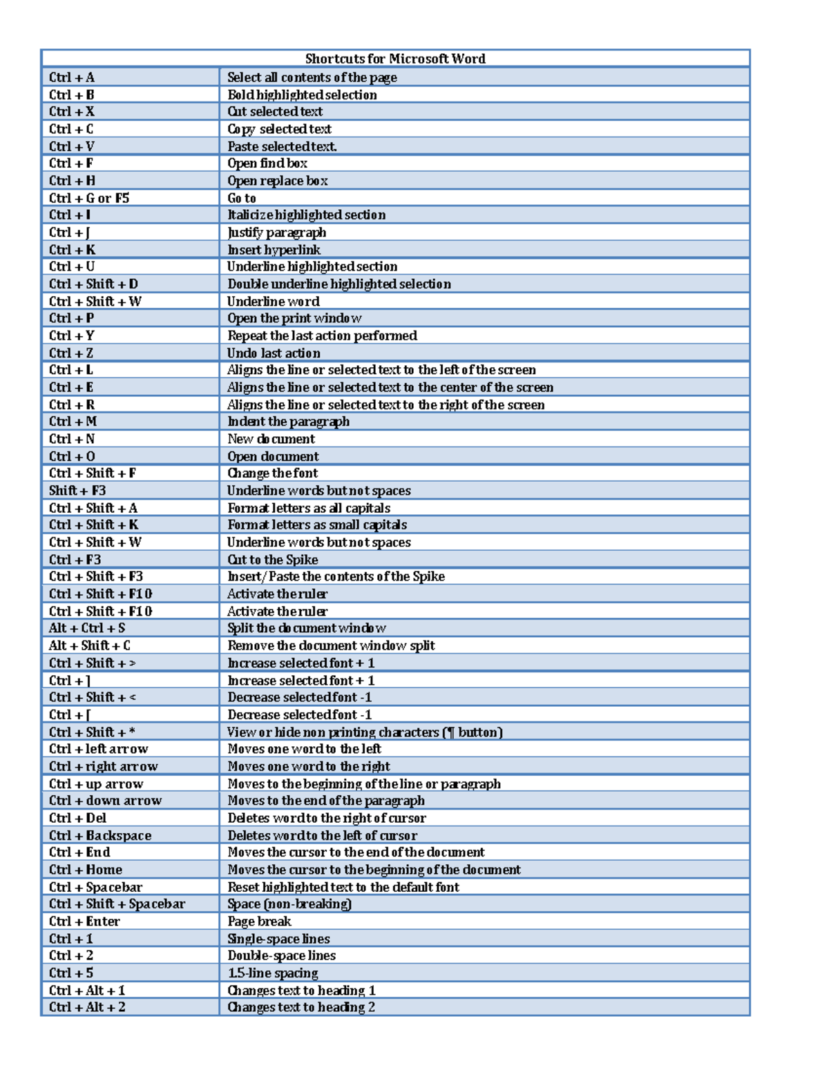 Ms Word Shortcut Keys Bcom Practical Materials Of Ms Word Shortcuts 