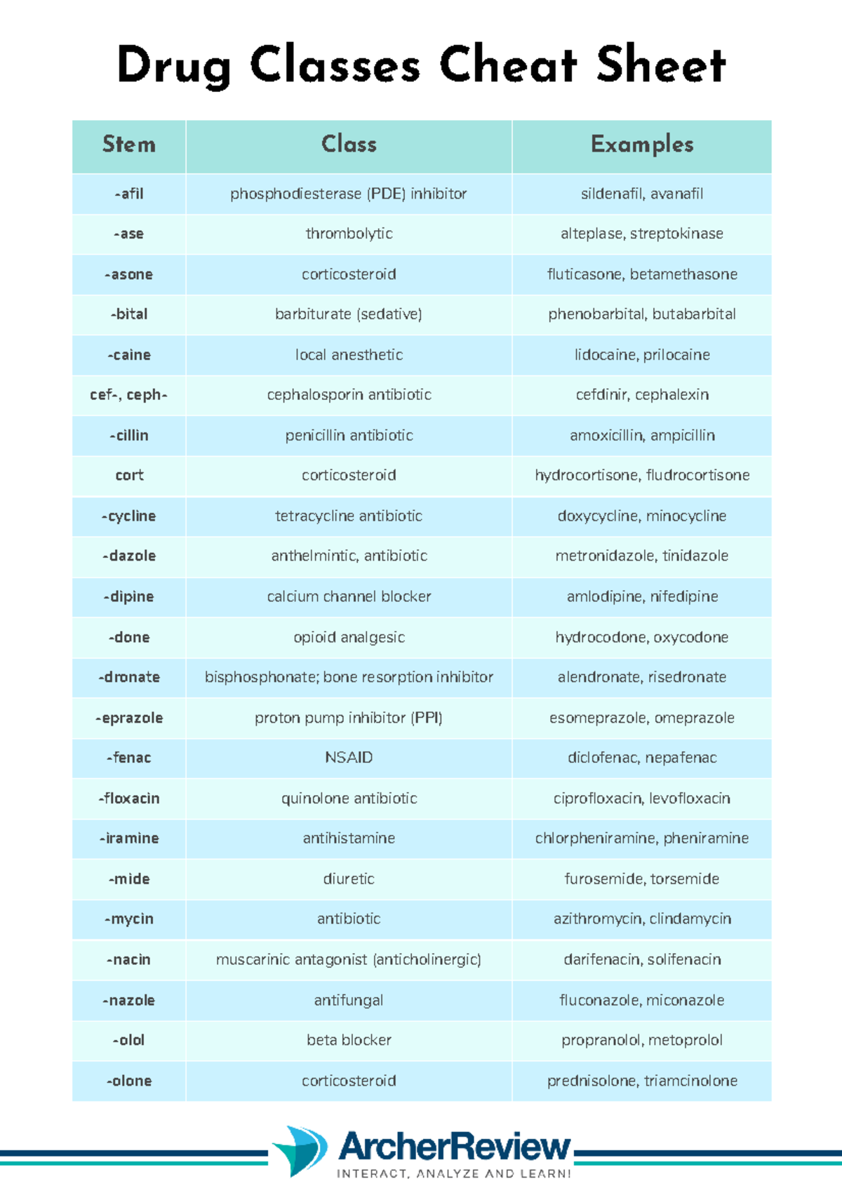Drug Classes Cheat Sheet color Stem Class Examples afil 