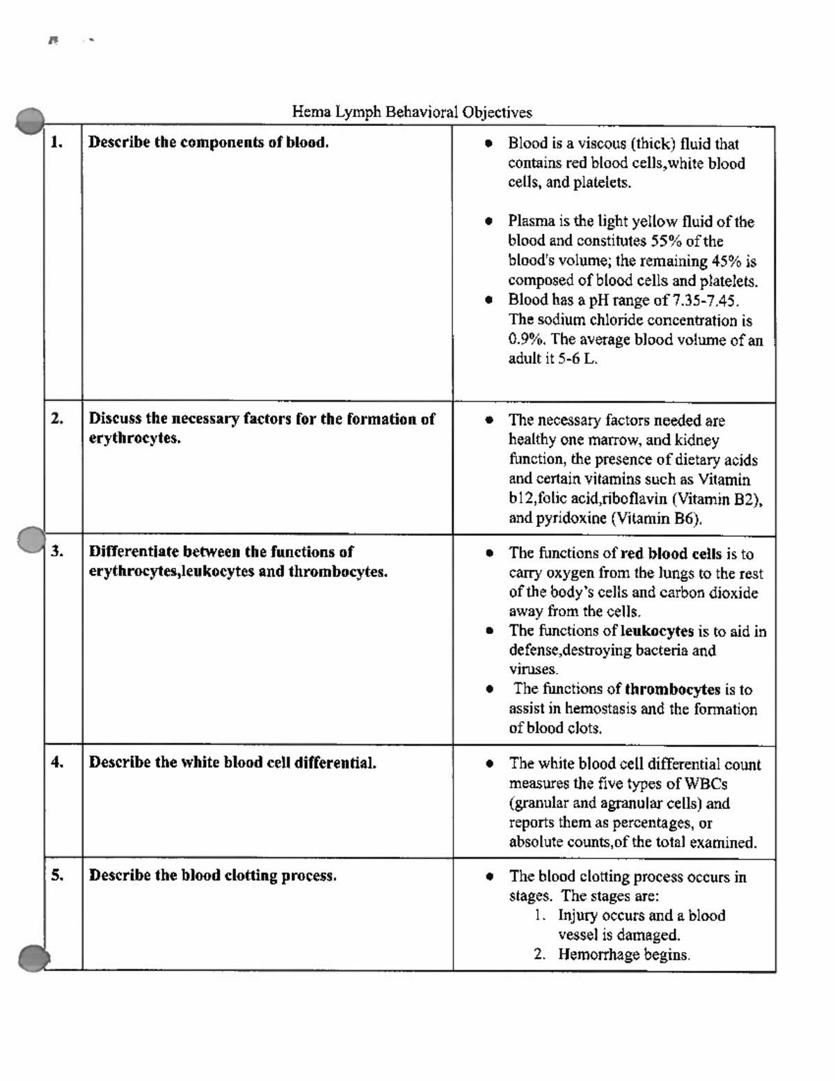 Hema lymph BO Medical Surgical Hema Lymph Behavioral Objectives 1