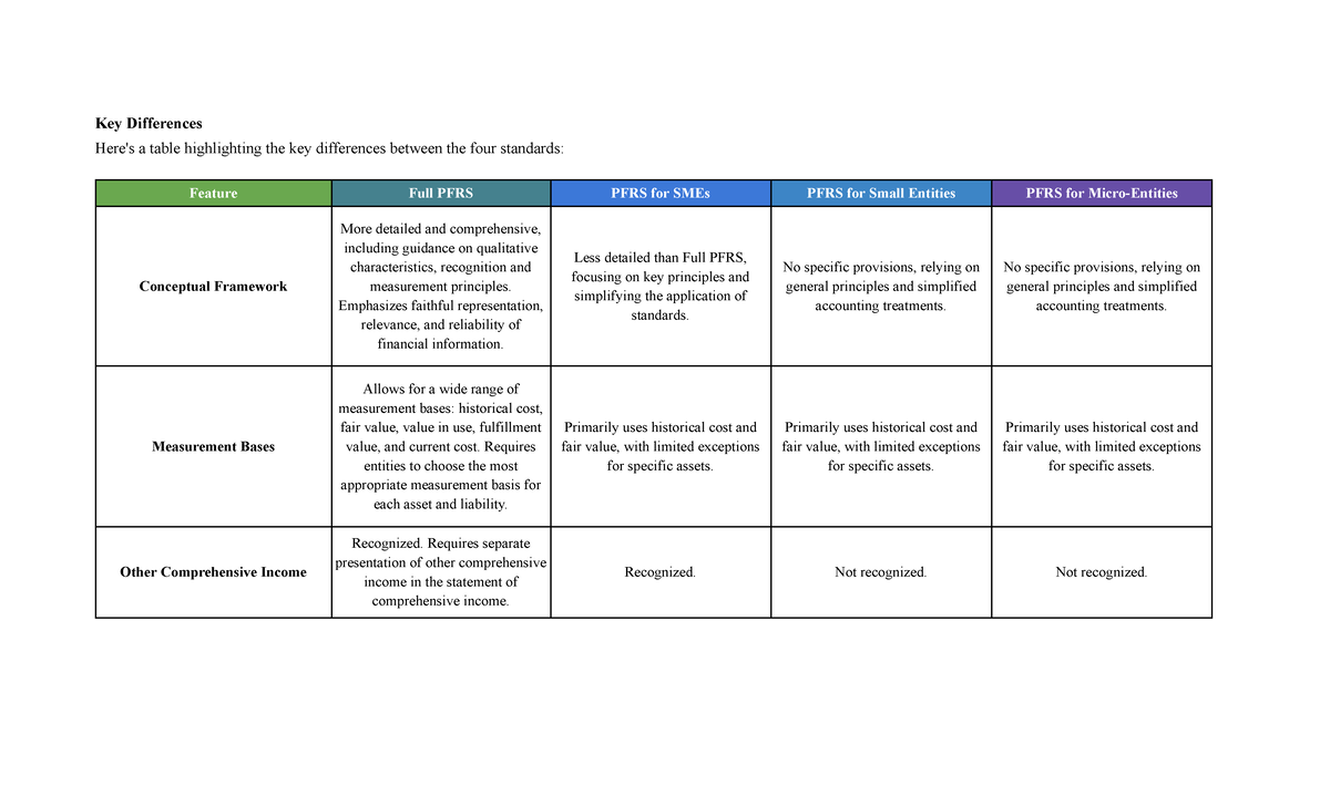 Comprehensive Comparison of Philippine Financial Reporting Standards ...