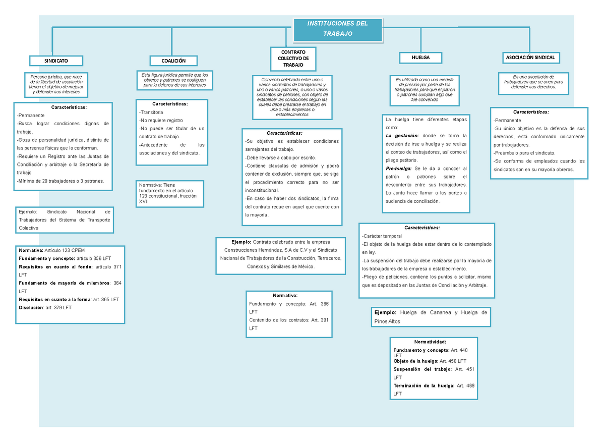 Cuadro Derecho Colectivo Instituciones Del Trabajo Huelga AsociaciÓn Sindical Contrato 1986