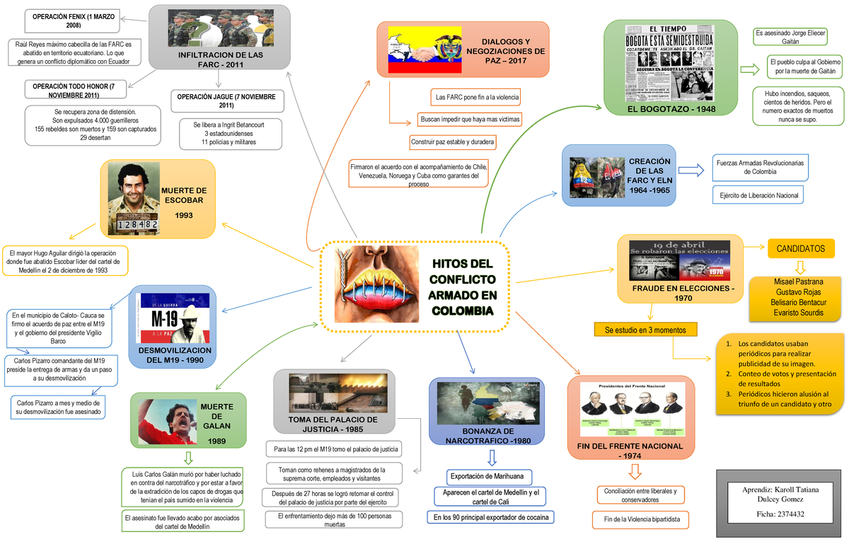 Evidencia 5 Mapa mental - HITOS DEL CONFLICTO ARMADO EN EL BOGOTAZO - 1948  Es asesinado Jorge - Studocu