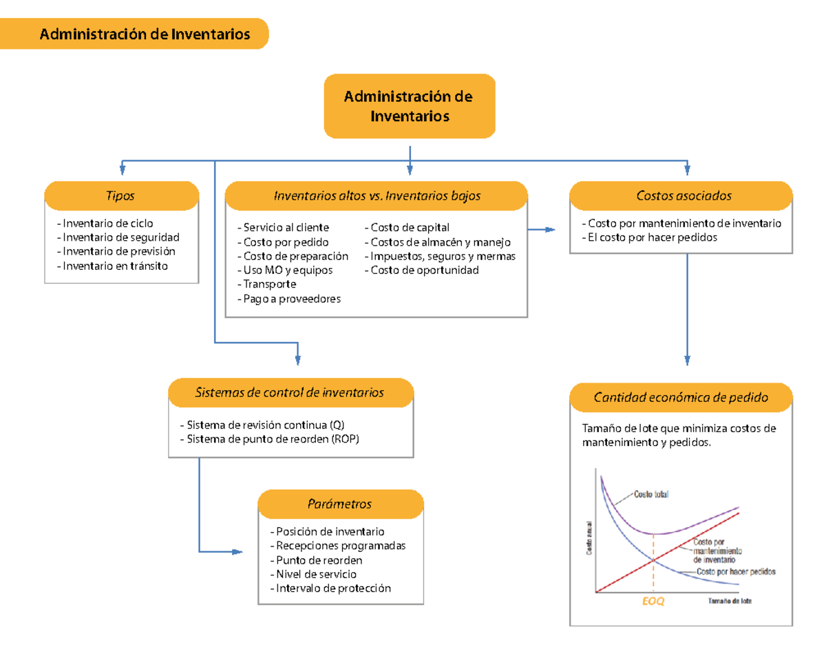 Grafico Administracion de Inventarios - Administración de Inventarios ...