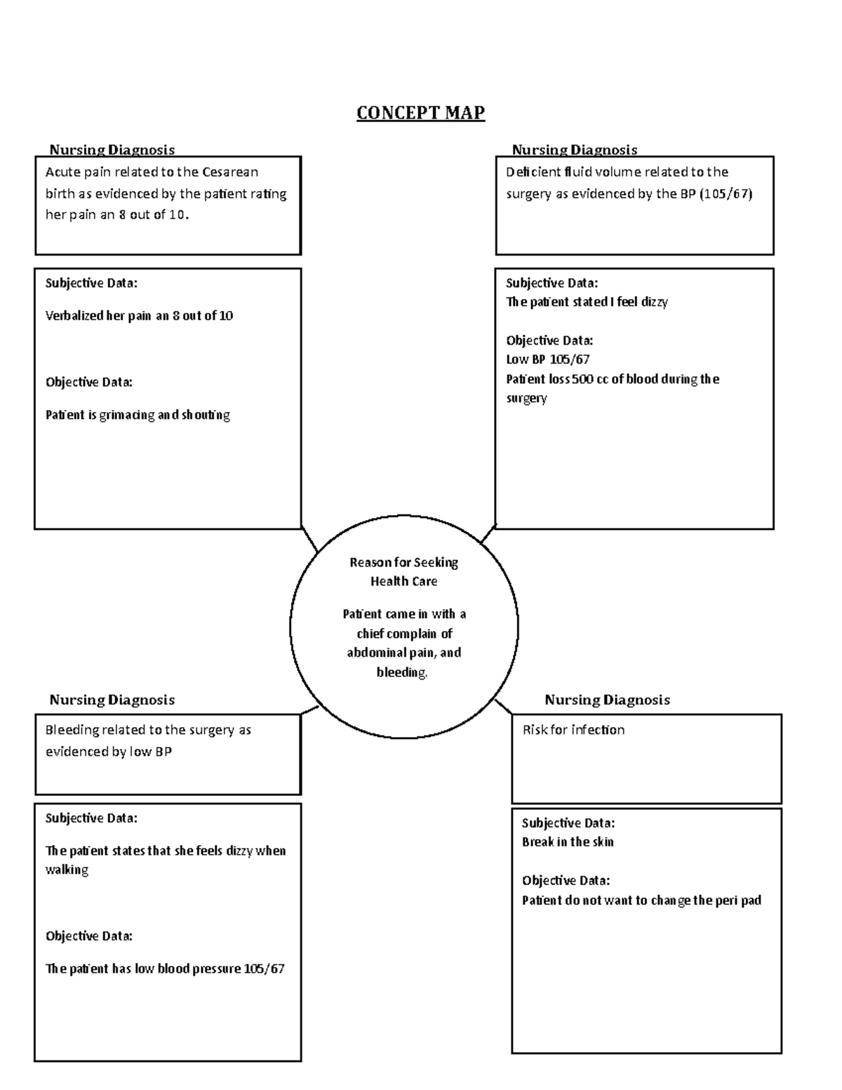 Summer 2019 Concept Map Template - CONCEPT MAP Nursing Diagnosis ...