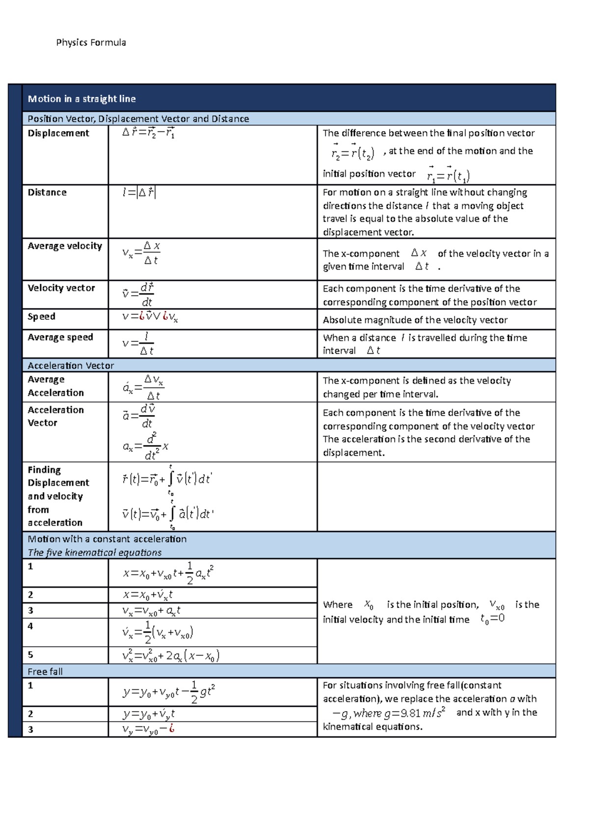 Physics-Formula-table - Physics Formula Motion in a straight line ...