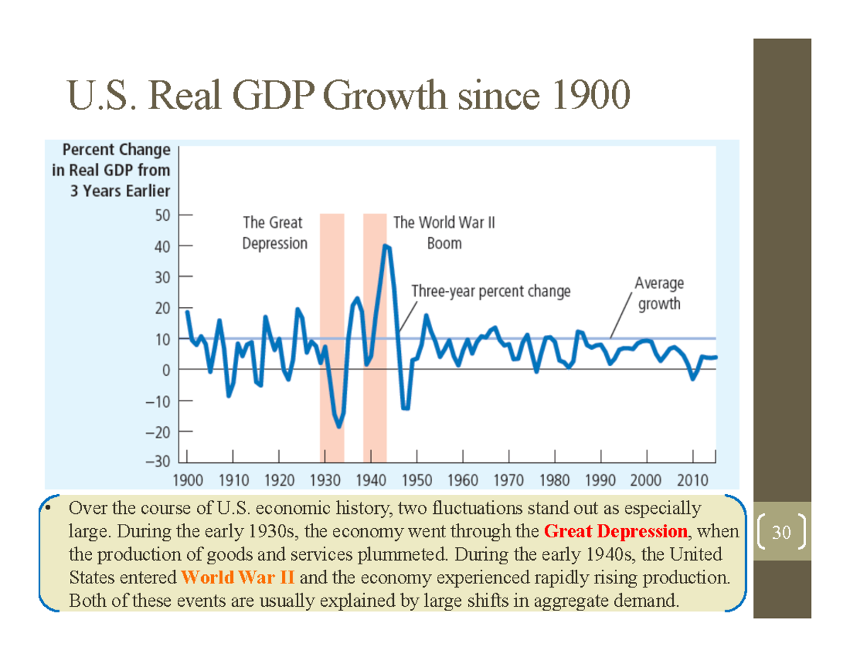 econ-0110-notes-u-real-gdp-growth-since-1900-over-the-course-of-u