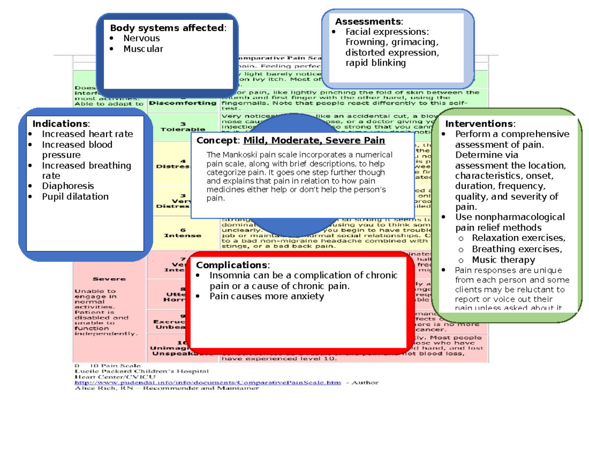 3 Pain Scale Concept Map - Interventions: Perform a comprehensive ...