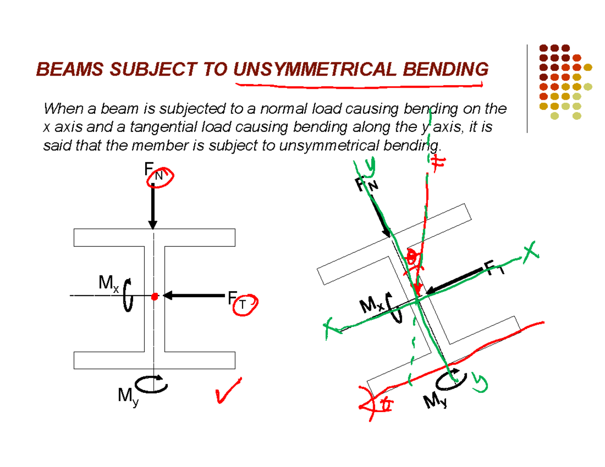 Beams Subject To Unsymmetrical Bending - BEAMS SUBJECT TO UNSYMMETRICAL ...