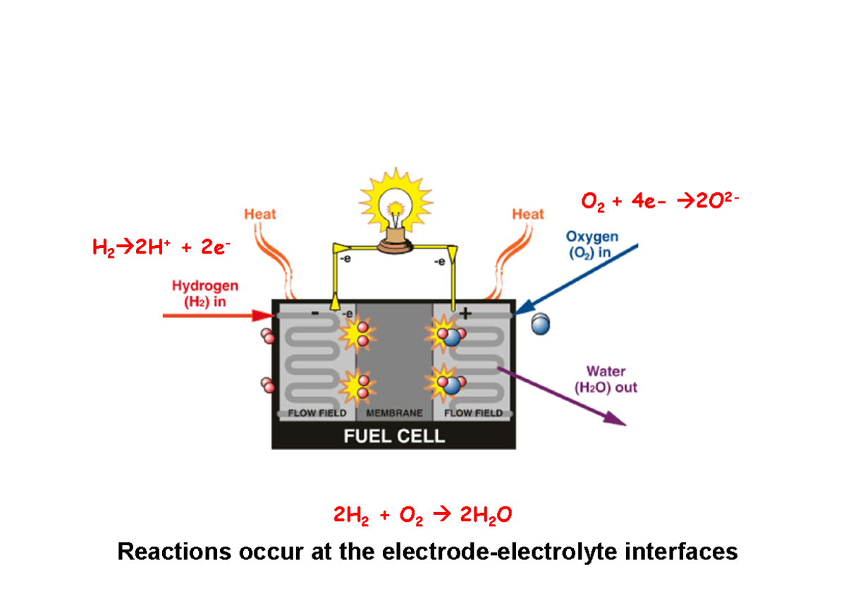 Fuel cells TPB-Thermodynamics-Efficiency-Stacks - H 2 2H+ + 2e- O 2 ...