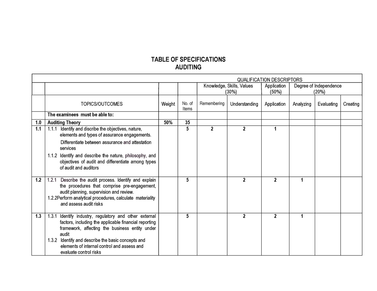 BOATOS Auditing n/a TABLE OF SPECIFICATIONS AUDITING