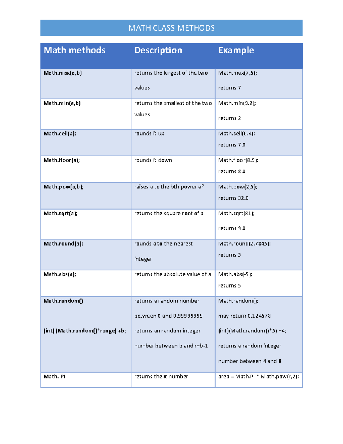 Math methods Review - fun - MATH CLASS METHODS Math methods Description ...
