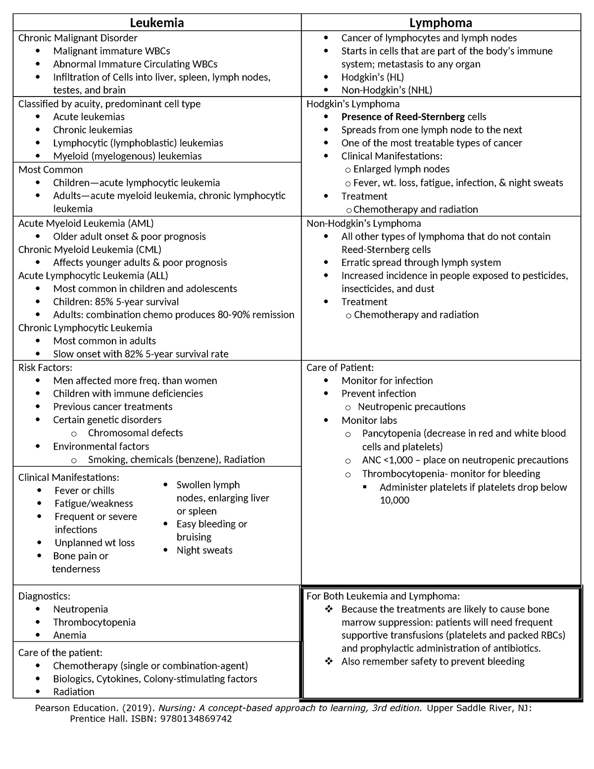 Leukemia Lymphoma - Just read the notes - Pearson Education. (2019 ...