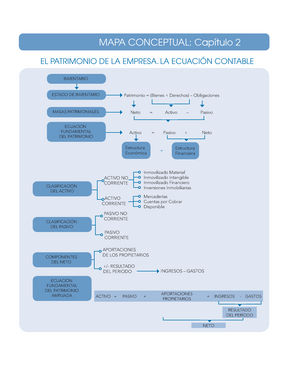 Mapas Conceptuales Contabilidad Basica Studocu