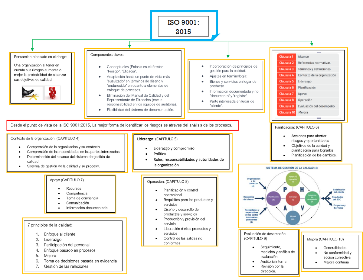 Mapa Conceptual acerca de la norma ISO 90012015 - Desde el punto de vista  de la ISO 9001:2015, La - Studocu