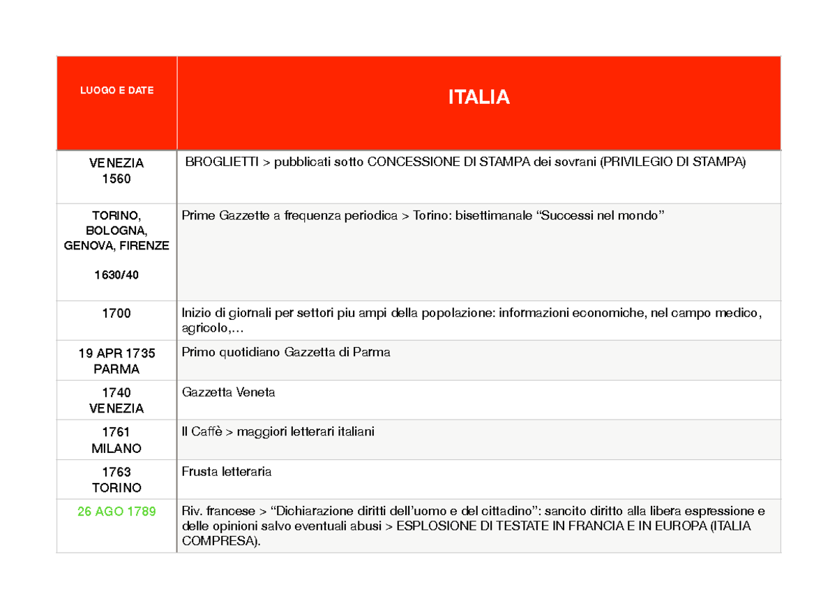 Date e periodi storici storia del giornalismo - LUOGO E DATE ITALIA