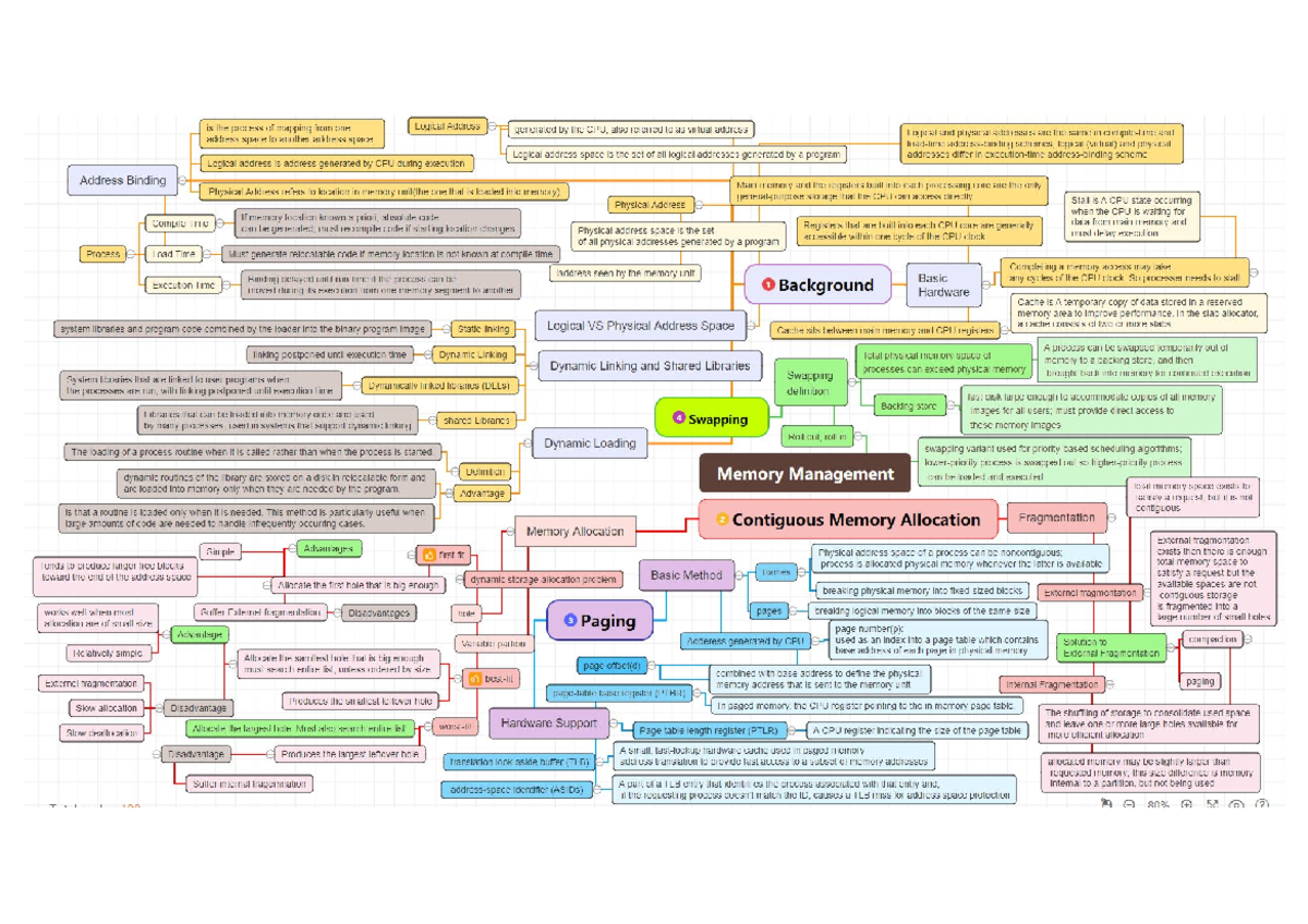 Mind map -CHAPTER 5-8 - Computer Science - Studocu
