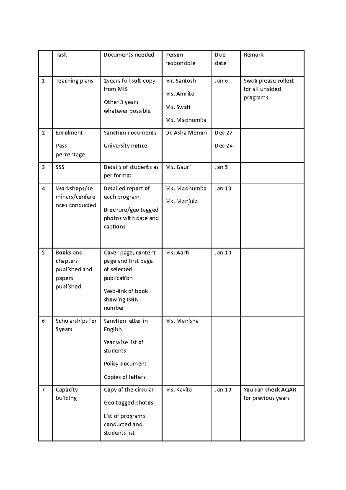 Documentation tasks - cgchhj - Task Documents needed Person responsible ...