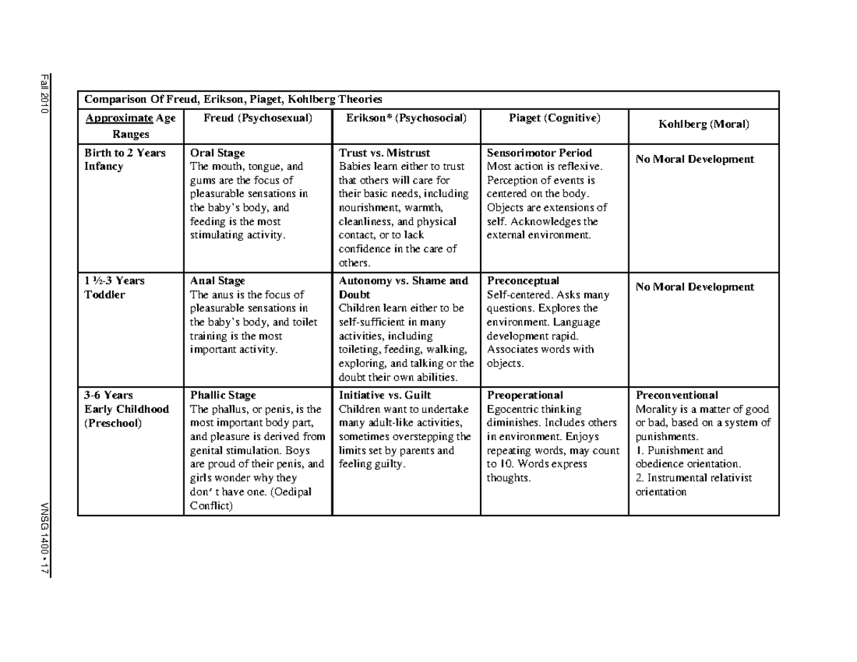 Comparison Theories Fall 2010 VNSG 1400 17 Comparison Of Freud