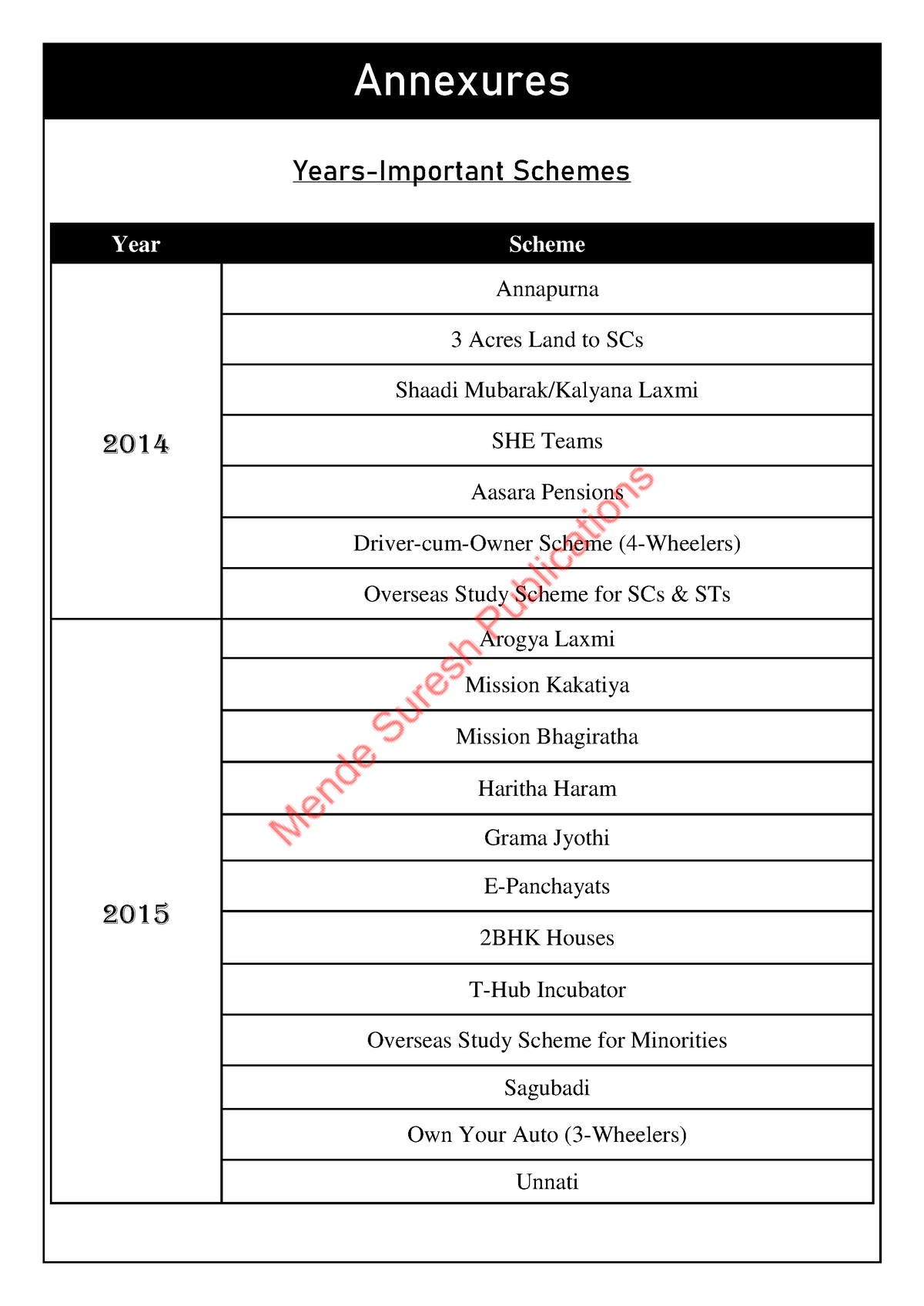 Telangana Schemes Years By Mende Suresh - Years-Important Schemes Year ...