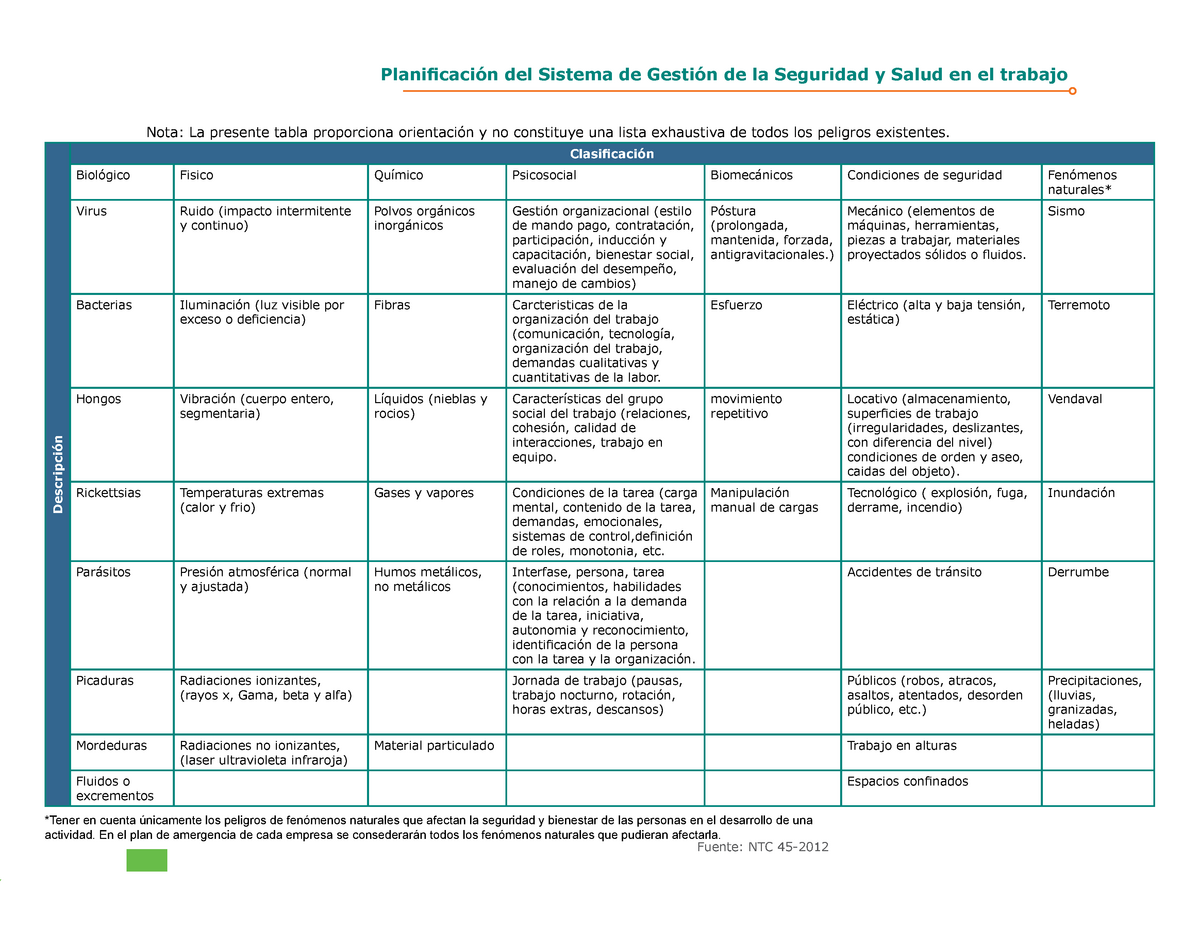 Planificación Matriz De Peligro Descripción Clasificación Biológico Fisico Químico 8874