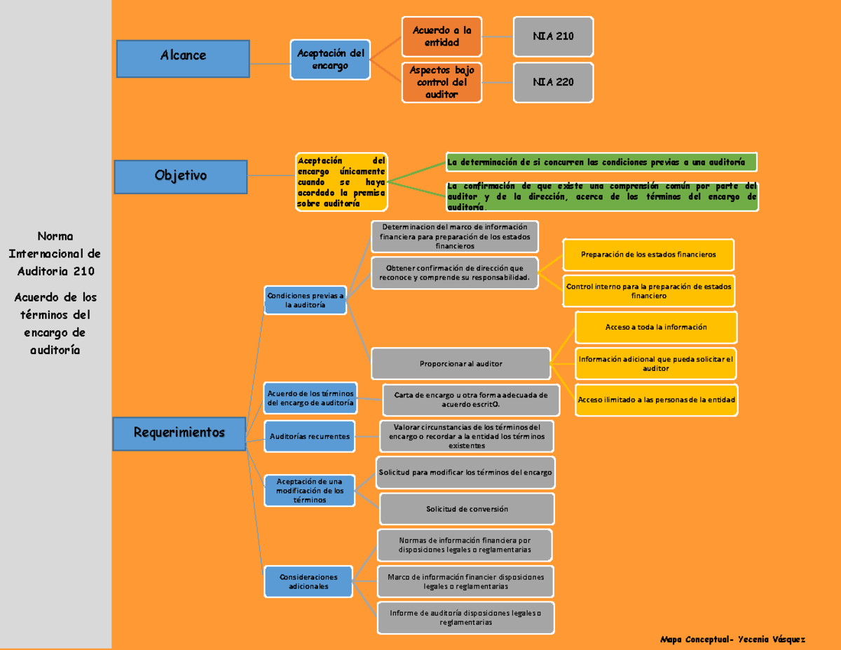 3 Mapa Conceptual Nia 210 Alcance Objetivo Aceptación Del Encargo