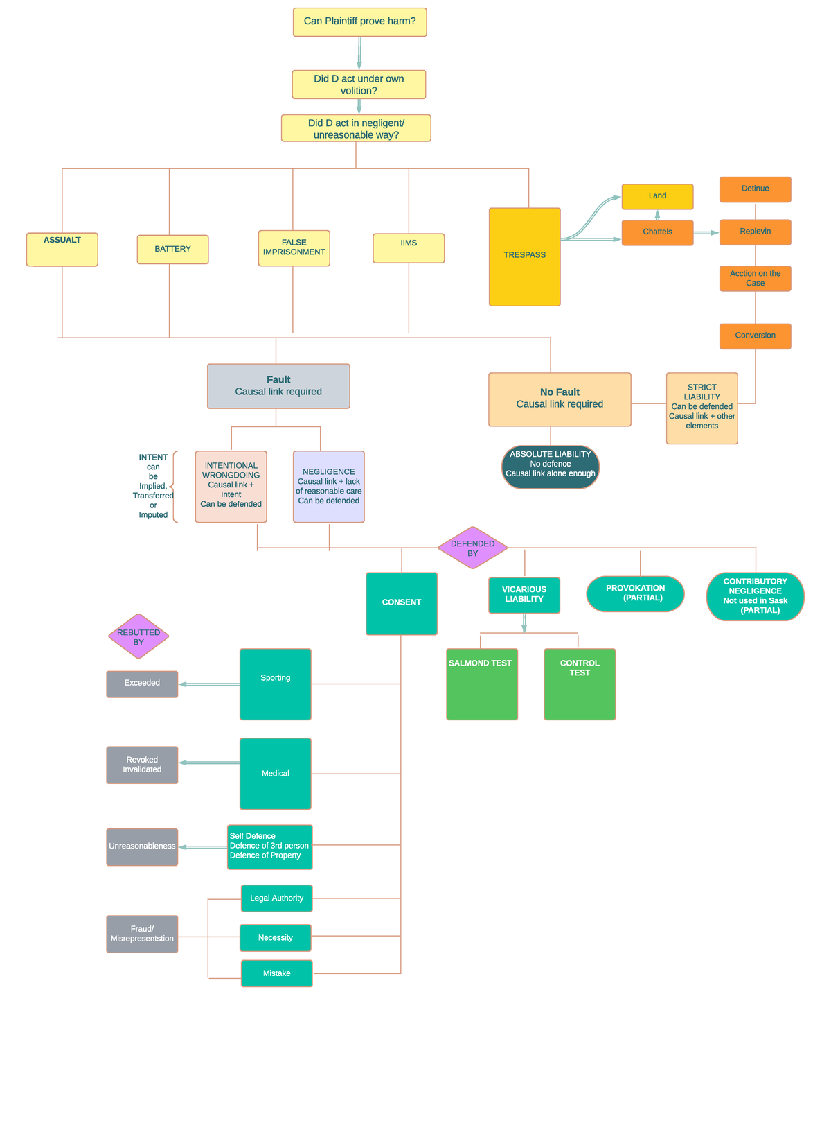 Intentional Torts Flow Chart - Did D act in negligent/ unreasonable way ...