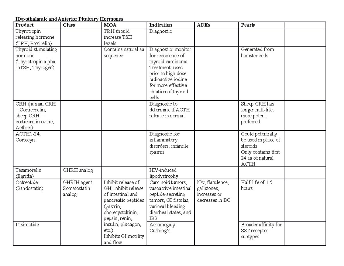 Exam 2 Charts - Hypothalamic and Anterior Pituitary Hormones ...