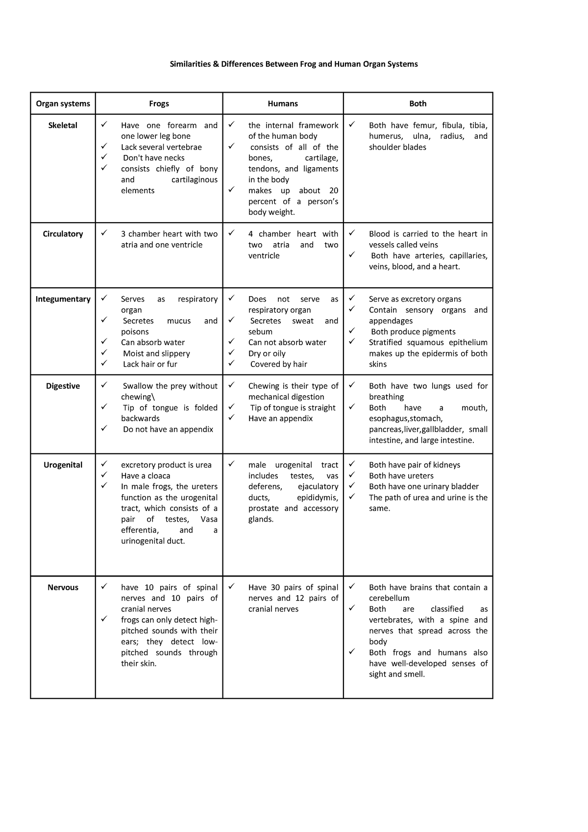 Similarities and Differences of Frogs and Humans - Similarities