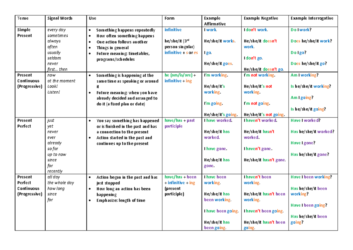 Verb Tense Charts - Zeitformen - Tense Signal Words Use Form Example 