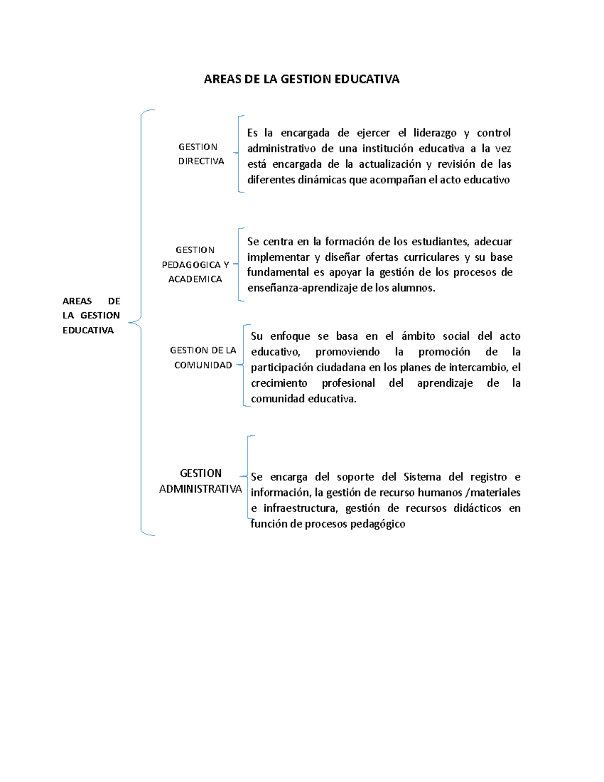 Cuadro Sinoptico De Las Areas De La Gestion Educativa Areas De La