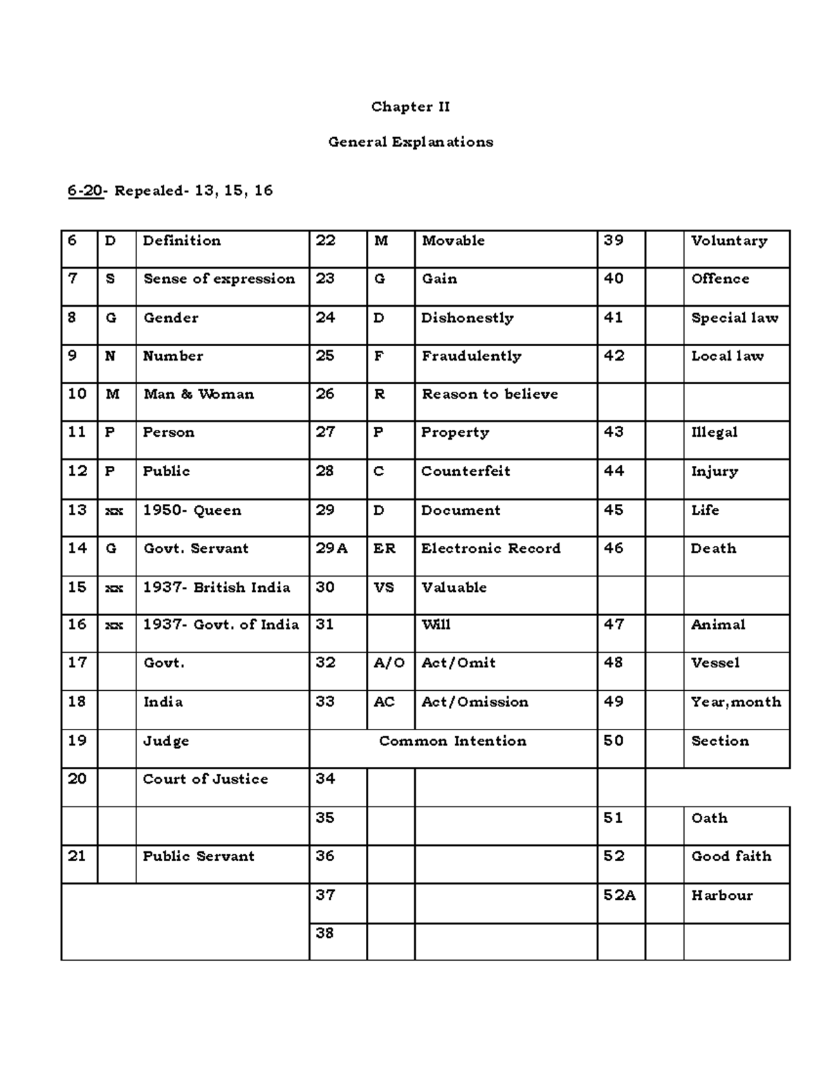 IPC 3 Best Document for IPC Chapter 2 Chapter II General Explanations 620 Repealed 13, 15