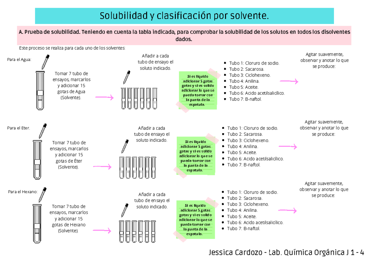 Diagrama De Flujo Solubilidad Tubo 1 Cloruro De Sodio Tubo 2