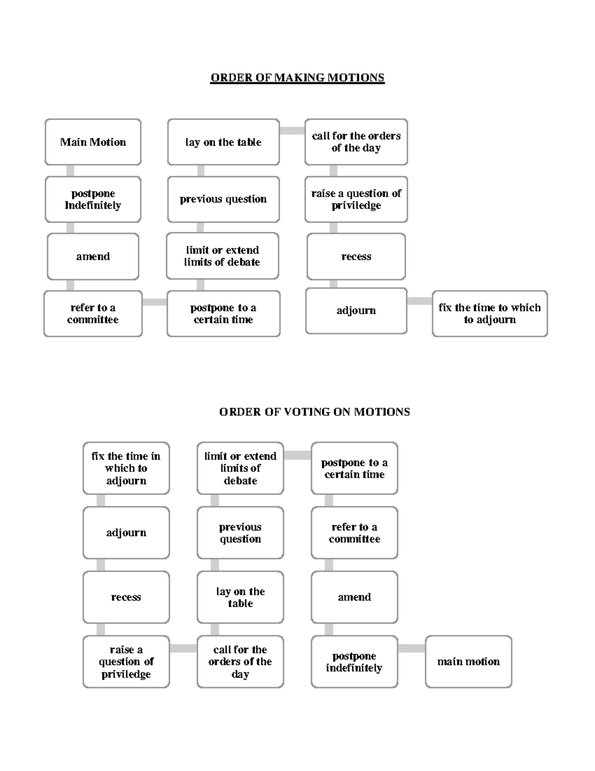 Order OF Making Motions - ORDER OF MAKING MOTIONS ORDER OF VOTING ON ...