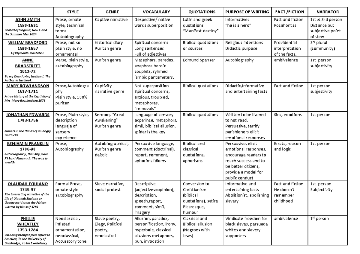 Cuadro Comparativo 2 - Apuntes 1-12 - STYLE GENRE VOCABULARY QUOTATIONS ...