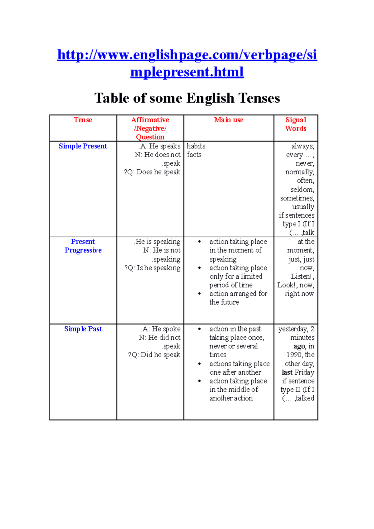 Table of English Tenses - englishpage/verbpage/si mplepresent Table of ...