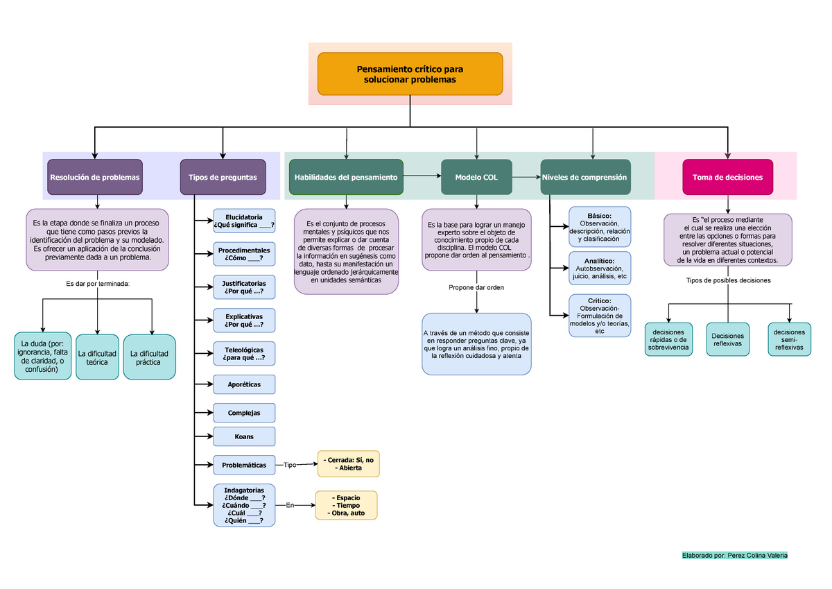ED02 Perez Valeria - Mapa conceptual - Pensamiento crítico para solucionar  problemas Resolución de - Studocu
