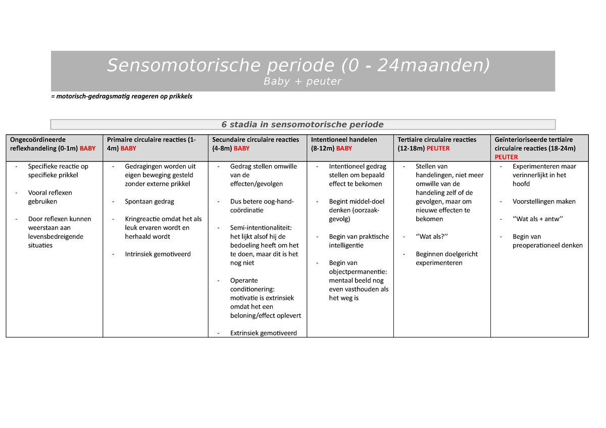 De cognitieve ontwikkeling volgens Piaget Sensomotorische