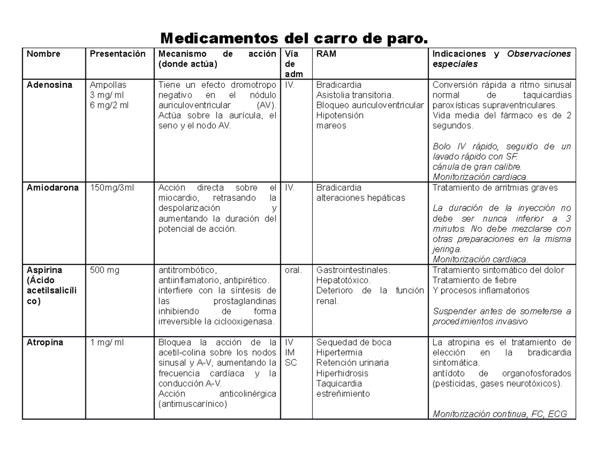Medicamentos del carro de paro - Nombre Presentación Mecanismo de