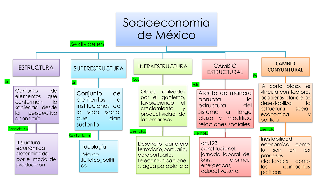 Estructura de México - Material de estudio para apoyo..........Material
