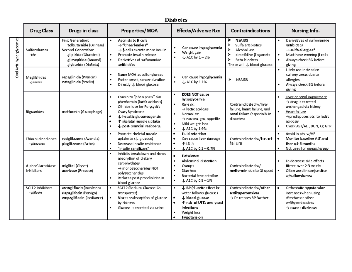 Diabetes - Drugs - (everything you need to know)! Learn your drugs the ...