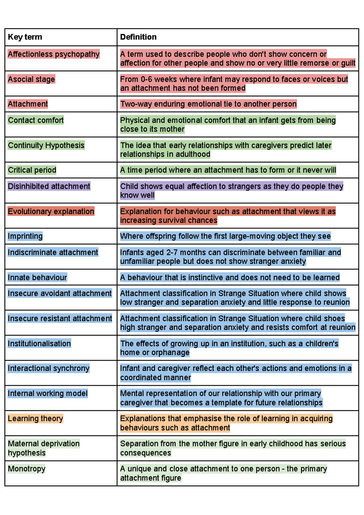 Attachment glossary - Class notes - Key term Definition Affectionless ...