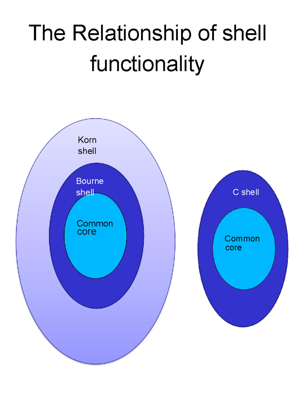 Chapter 4 Lecture notes 4 The Relationship of shell functionality