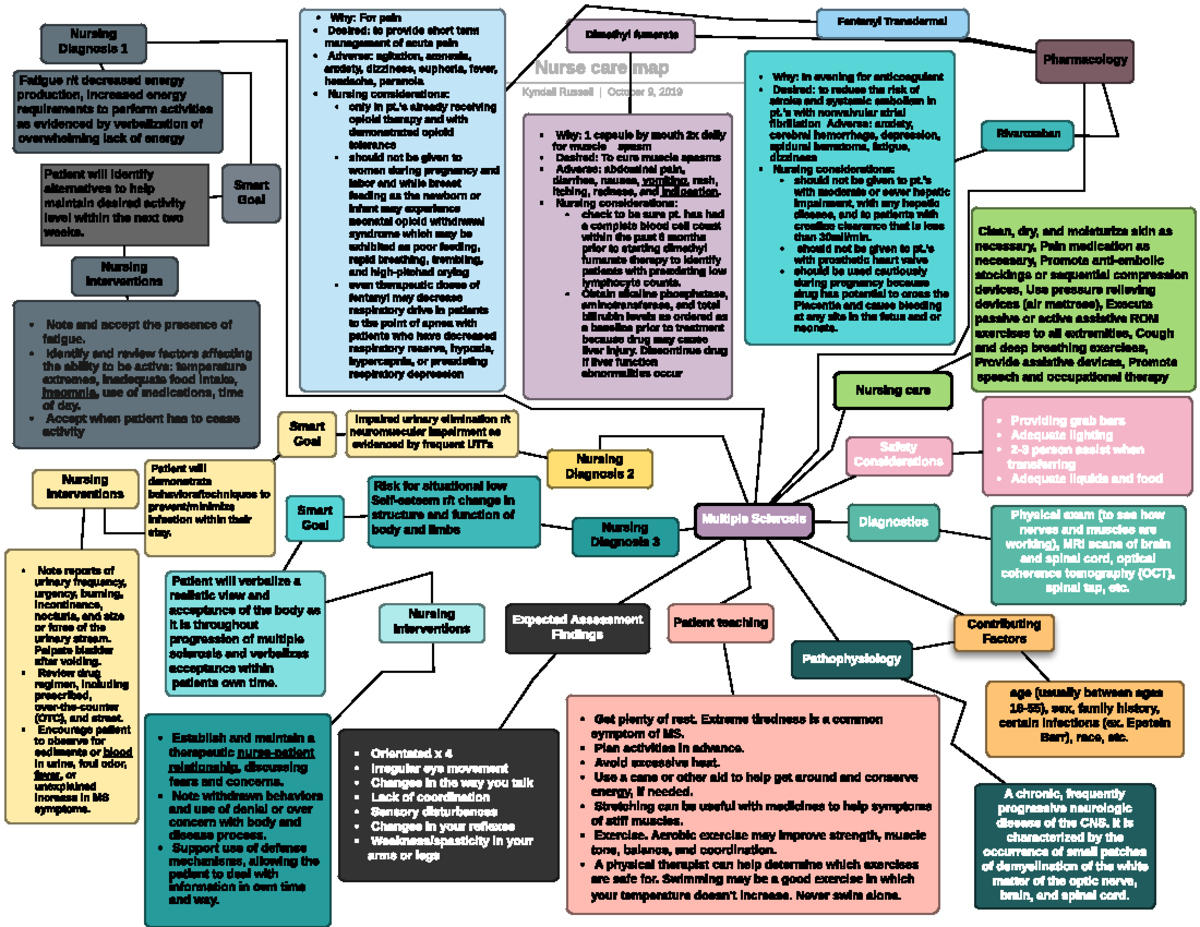 Concept Map - Multiple Sclerosis Expected Assessment Findings ...