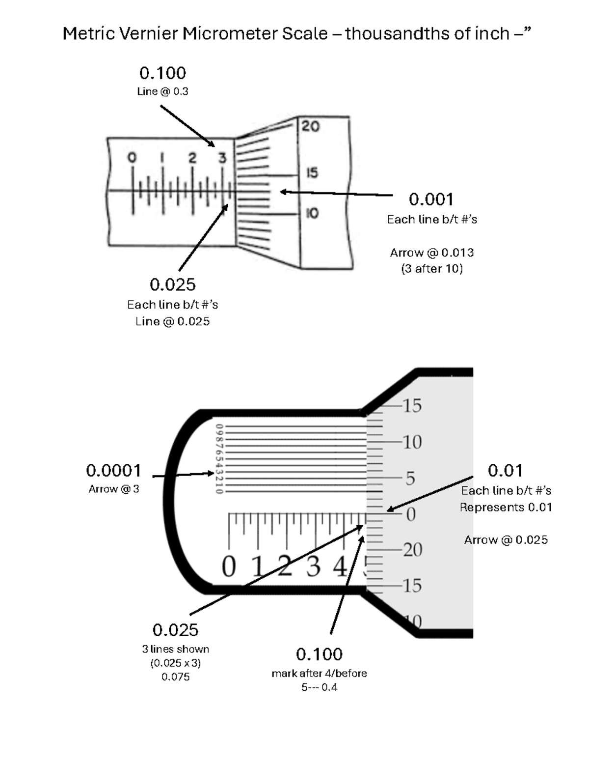 Micrometer Sheet - 0 00 Line @ 0. 3 0 25 Each line b/t #’s Line @ 0 25 ...