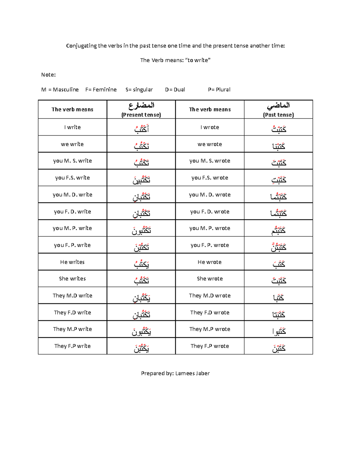 Conjugating The Verb Sheet - Summary - tutorial work 3 - Conjugating ...