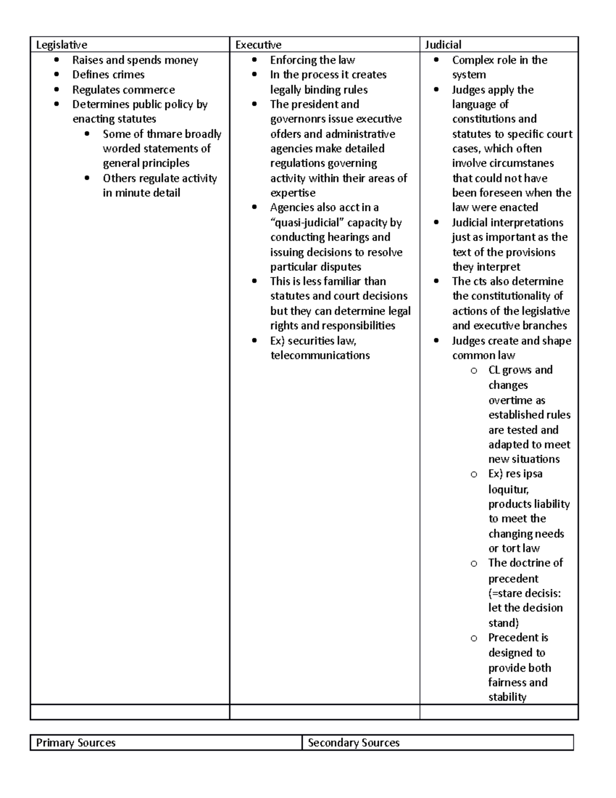 Nutshell Notes For Legal Research Assignment - Legislative Executive 