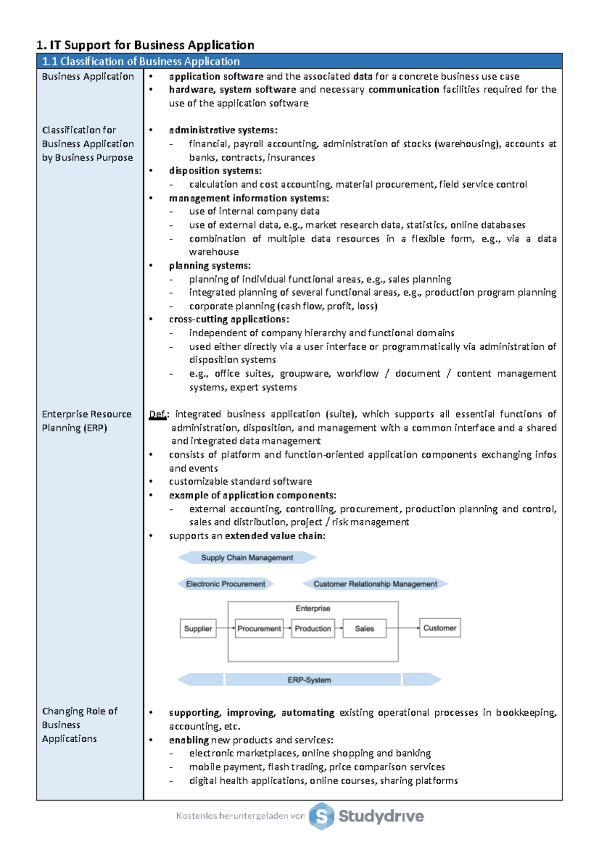 Seba full summary ws2021 - 1. IT Support for Business Application 1 ...